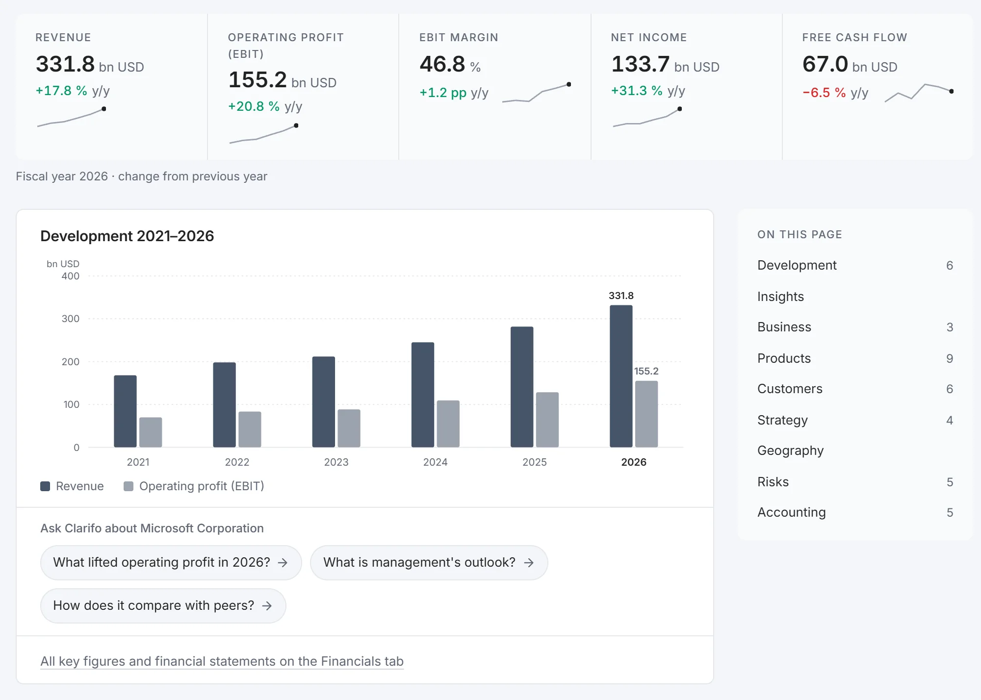Microsoft's fiscal 2026 key figures on its Clarifo company page: revenue 331.8 bn USD (+17.8 %), operating profit 155.2 bn USD, EBIT margin 46.8 %, net income 133.7 bn USD and free cash flow 67.0 bn USD, with revenue and operating profit 2021–2026